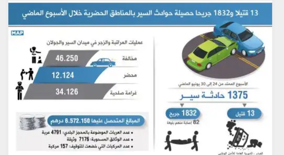 حصيلة حوادث السير بالمناطق الحضرية خلال الأسبوع الماضي 13 قتيلا و1832 جريحا