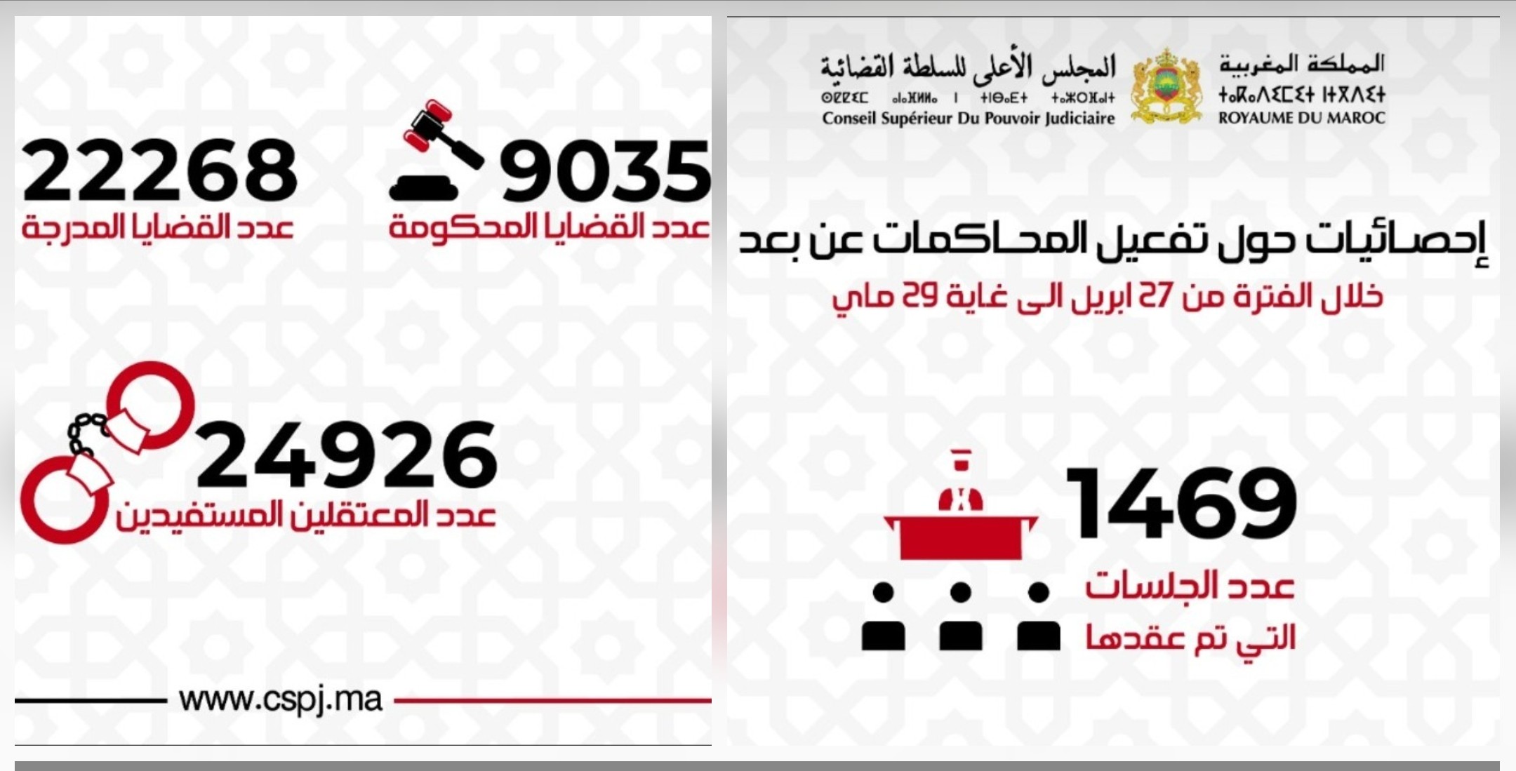 المجلس الأعلى للسلطة القضائية يقدم الحصيلة العامة والمؤشرات الرقمية والتقنية التي تحققت خلال الشهر الأول لانطلاق المحاكمات عن بعد