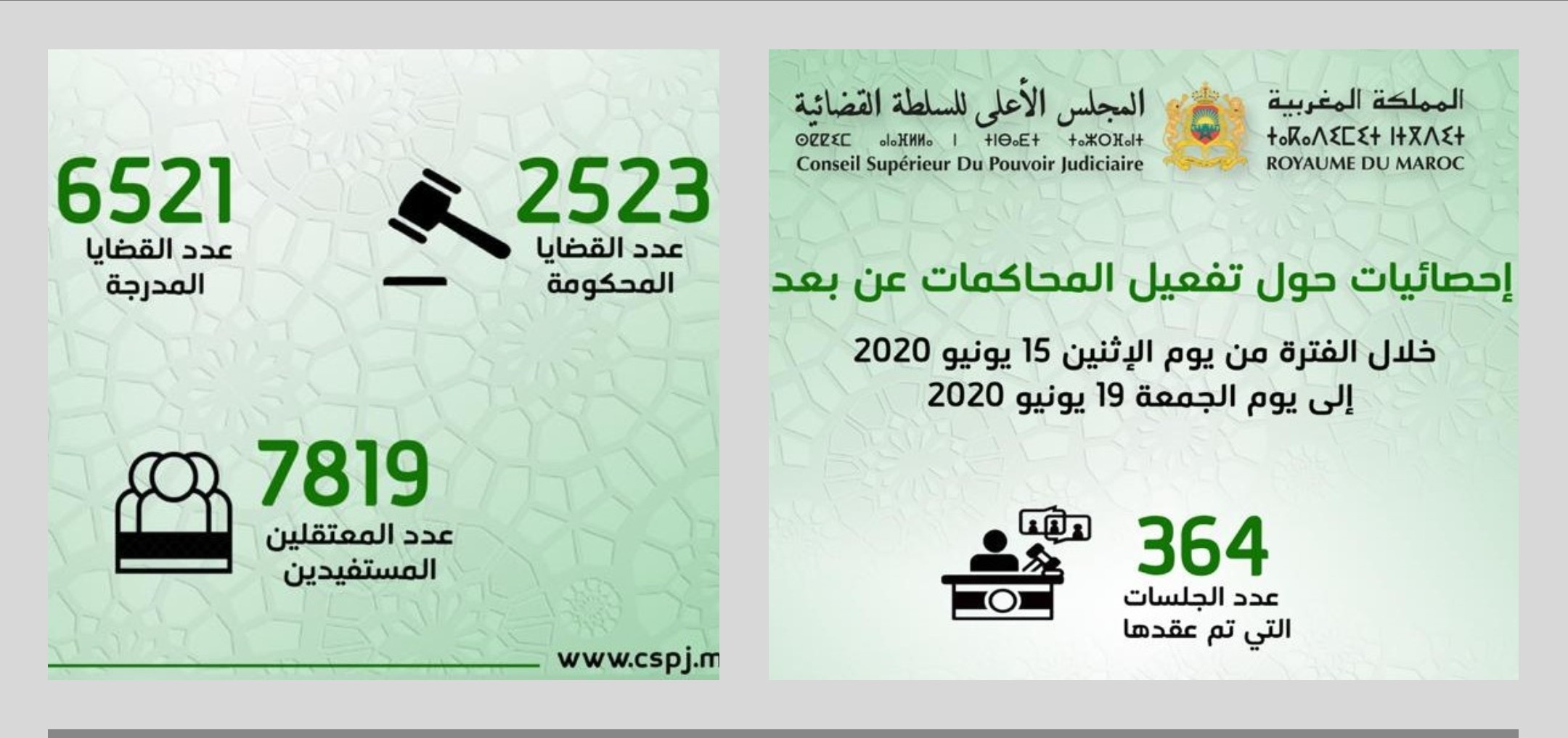 المجلس الأعلى للسلطة القضائية يكشف حصيلة المحاكمات عن بعد خلال الفترة الممتدة من 15الى 19 يونيو 2020.